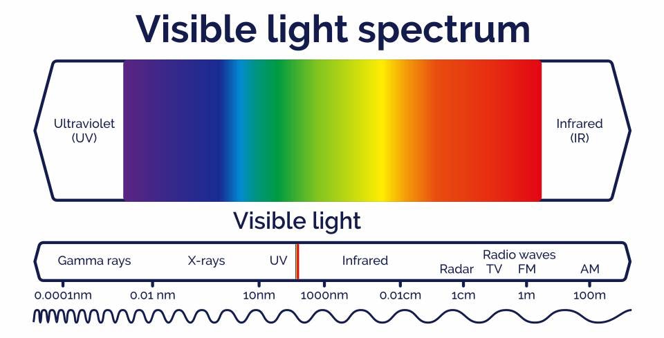 Visible light spectrum diagram
