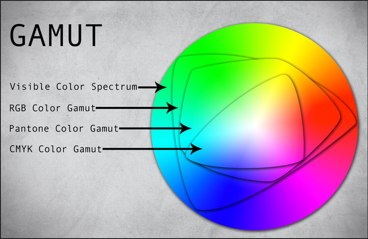 cmyk vs rgb vs visible light colour gamut with annotations