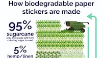 Info graphic on how biodegradable paper stickers are made