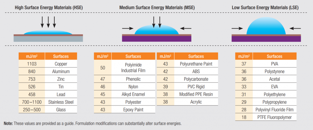 Graphic explaining the surface energy of different materials