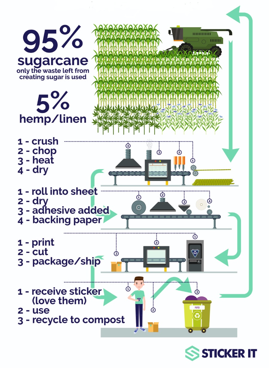 Biodegradable paper sticker lifecycle